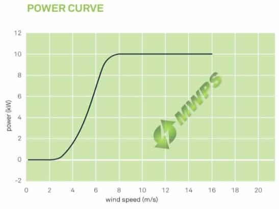 Tozzi Nord TN535 Power Curve 2 10kW Wind Turbine For Sale   Tozzi Nord TN535